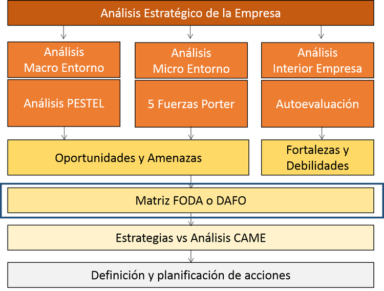 Completar la matriz Foda o Dafo
