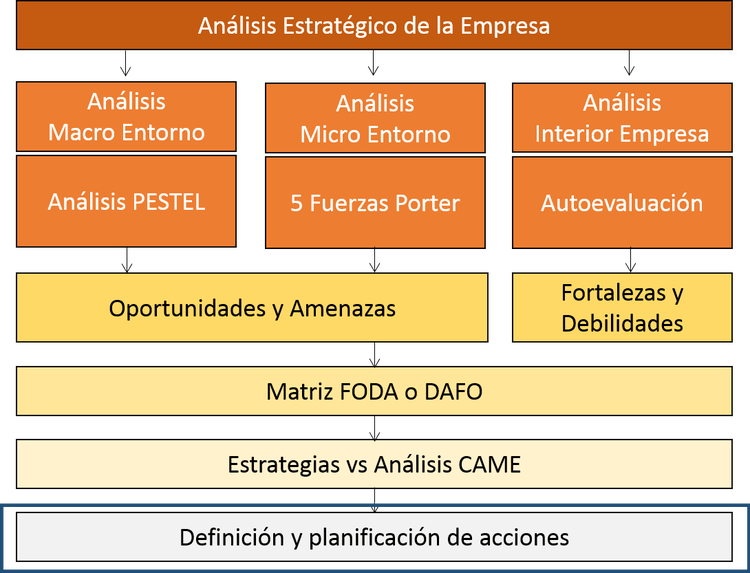 Definición y planificación de acciones tras matriz Foda o Dafo