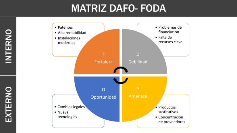 Matriz DAFO-FODA Cumplimentada